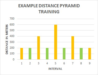 Example pyramid distance training